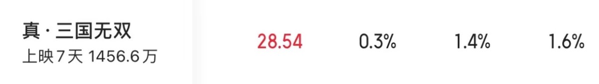 古力娜扎|耗资3亿,日票房仅40万, 2021年五一档首部“大烂片”血亏出局