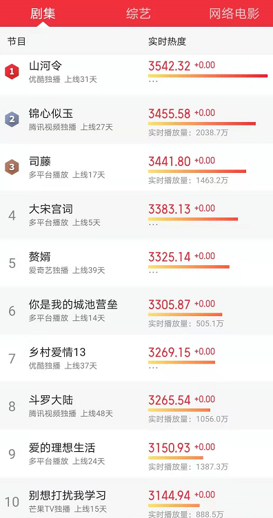 鞠婧祎|剧集榜大变化：马思纯新剧降至第六，司藤仅第三，榜首被骂翻车！