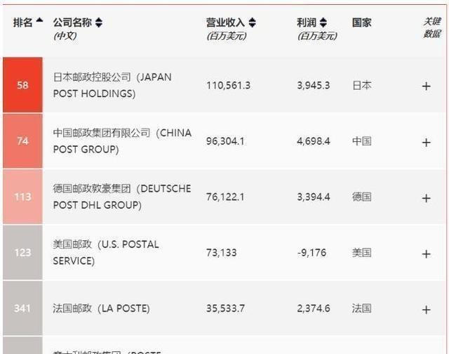 四叶草海之恋|从亏损197亿，到半年营收6143亿的邮政，为啥民营快递都比不过它