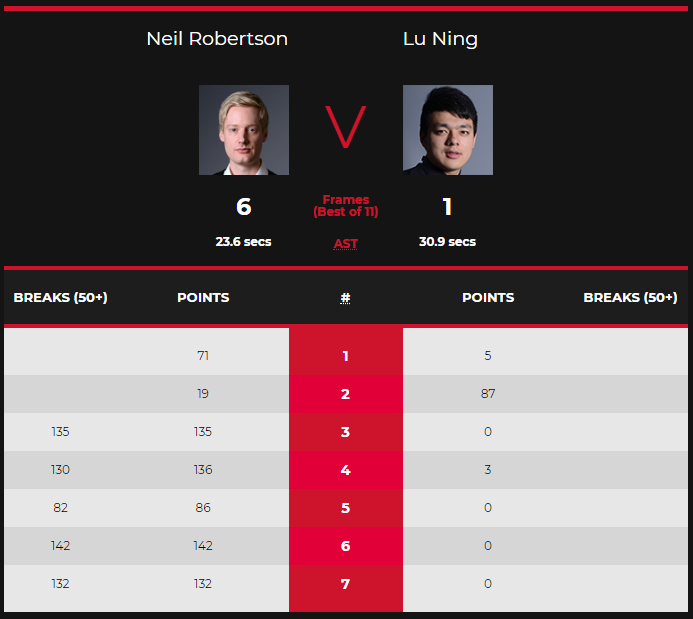 丁俊暉|中國軍團集體一輪游，丁俊暉5連敗奧沙利文，魯寧被4桿破百血虐