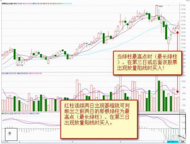 macd指标 中国股市：“红绿柱”，远比“金叉死叉”好得多，反复读懂！