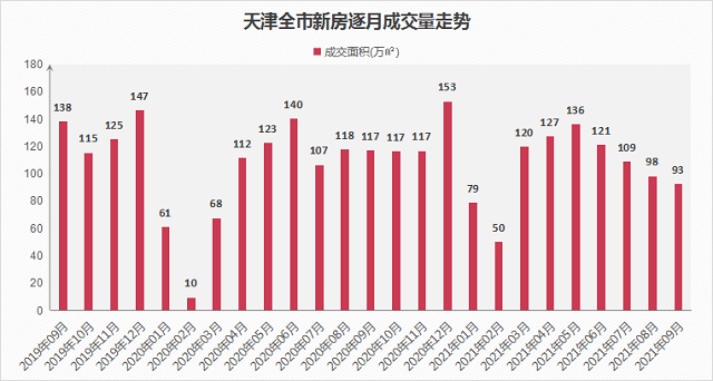 天津市|不见的“金九”，让“银十”将迎来天津市场大“轮换”！