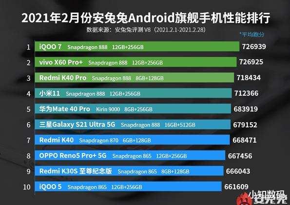 微距镜头|安兔兔旗舰机性能排名：华为Mate40Pro，榜首跑分超72万