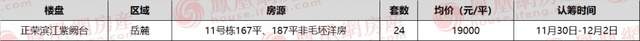 双降|长沙今日仅1项目认筹中 滨江新城改善洋房终推新
