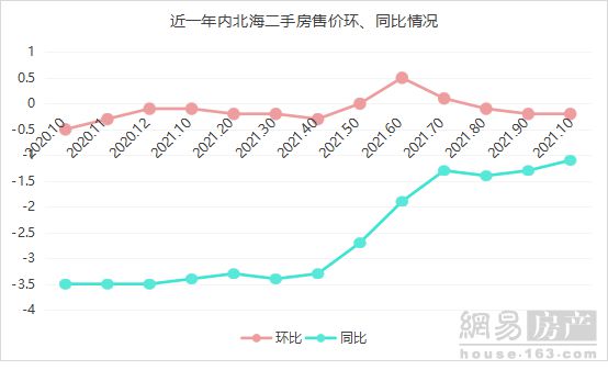 中式别墅|北海房价稳步下跌 10月份商品房售价跌幅收窄