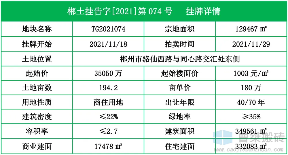 郴州|3.5亿！郴州骆仙片区194亩地块第二次挂牌拍卖