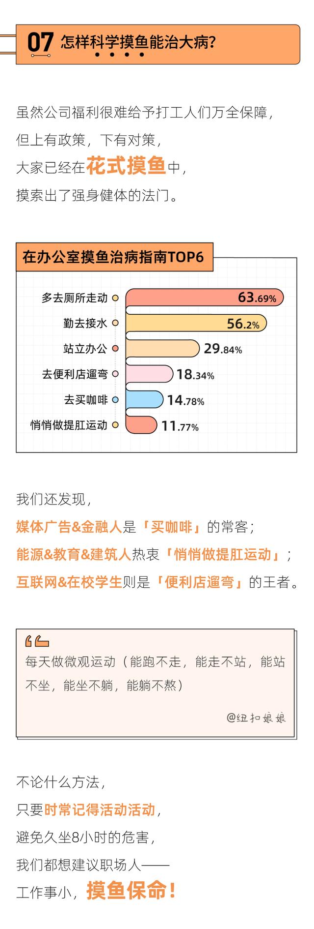 青浦|2021职场人健康图鉴：80后痔疮斗士，00后便秘冠军