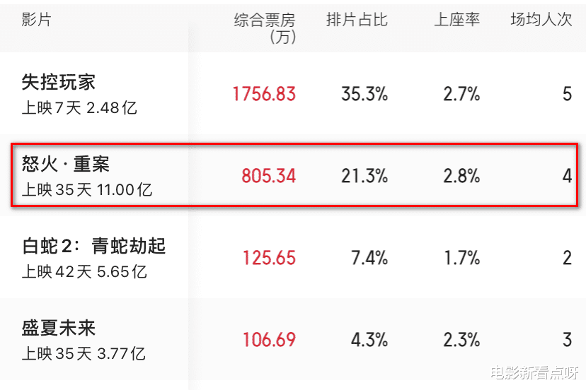 怒火重案|《怒火·重案》总票房破11亿，全球票房1.64亿美元，后劲依旧十足
