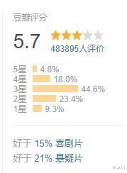 唐人街探案第三部|从领先7亿到落后1亿，《唐人街探案3》到底输在哪里？