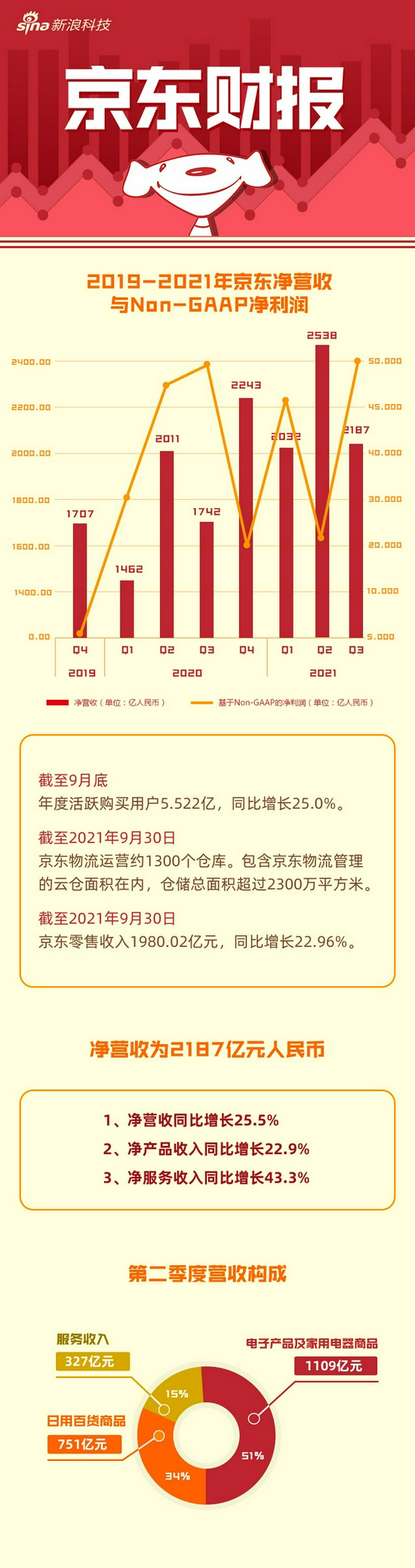 大数据|京东公布2021年第三季度财报 净营收2187亿元人民币