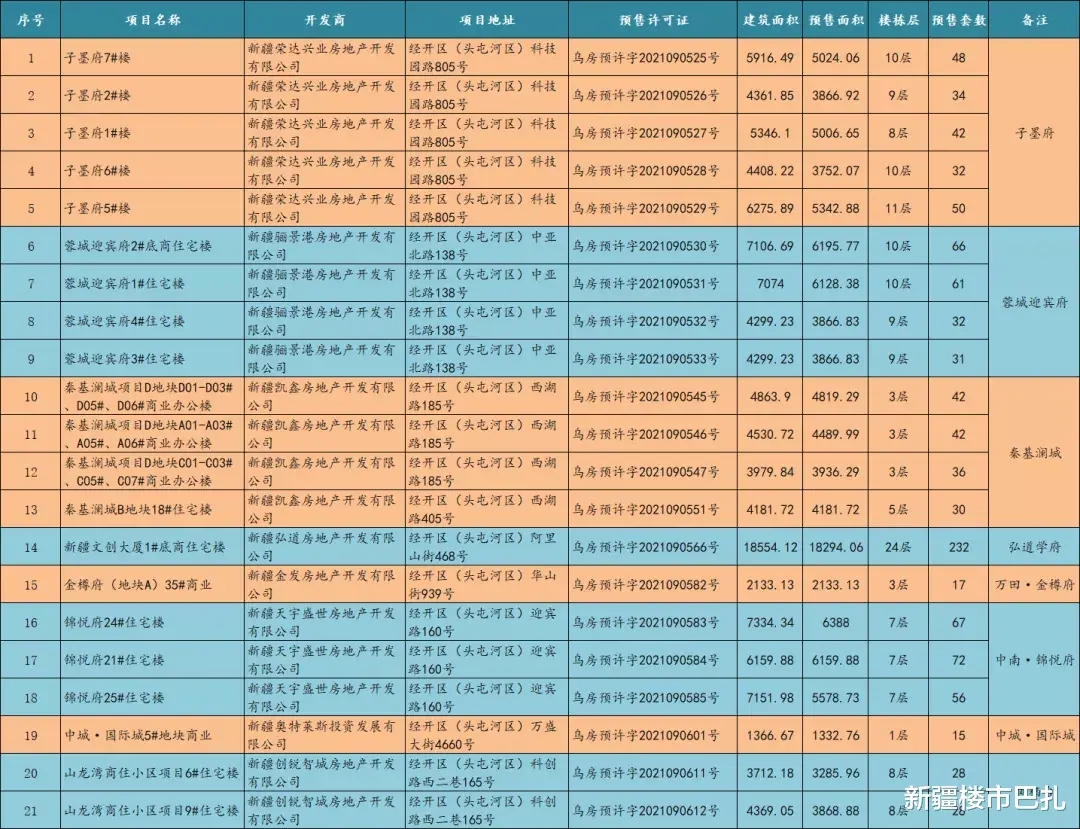 住房公积金|9月乌鲁木齐市32楼盘取得83张预售证 超4000套住宅入市