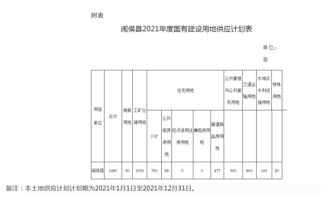 闽侯|闽侯最新库存发布，高新区存量大幅减少，上街将有大量房源上市