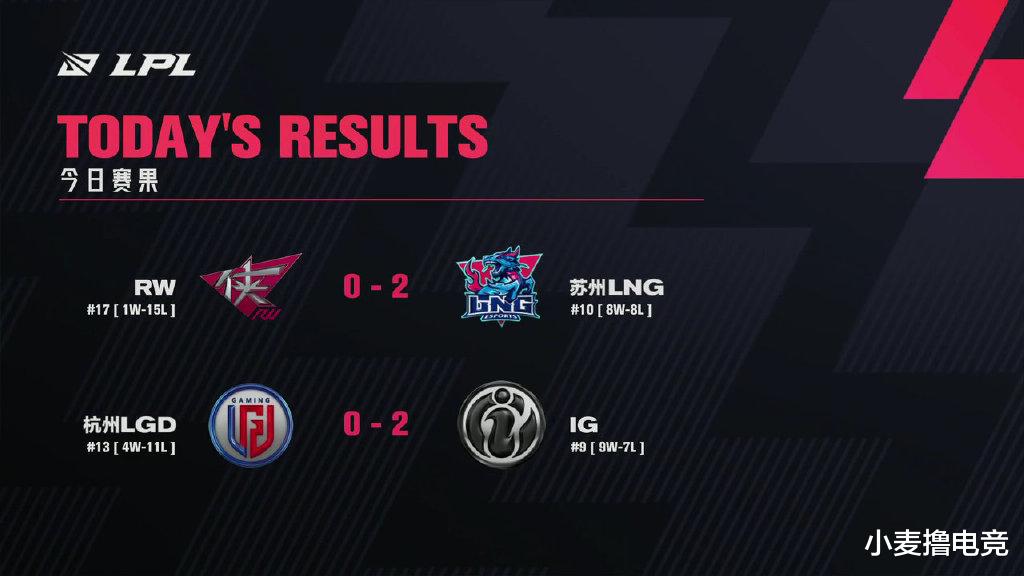 鸭嘴兽|LNG赶上季后赛末班车！RW惨遭14连败，IG三连胜收官
