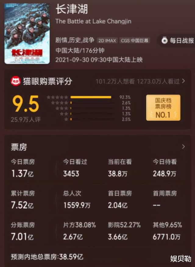 医生|《长津湖》表现出彩的5位配角，全是导演的老搭档，张涵予合作3次