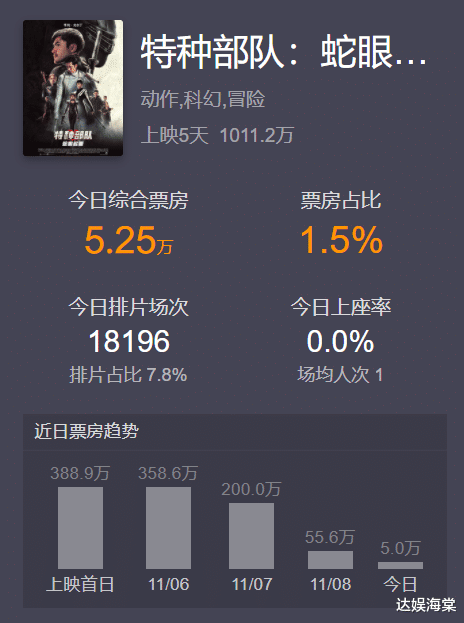 长津湖|上映5天票房仅1000万，被56亿《长津湖》吊锤，好莱坞大片不香了