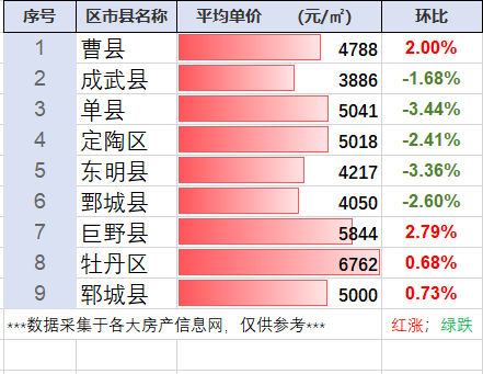 衣帽间|跌多涨少！山东省菏泽市12月最新房产行情