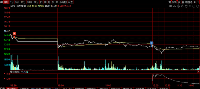 交易 9.6 超短线 实盘炒股日记(3) 亏钱