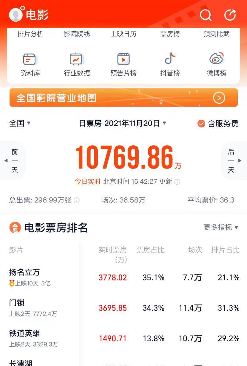 门锁|《门锁》豆瓣5.3分，上映第二日票房被超了，改编是硬伤