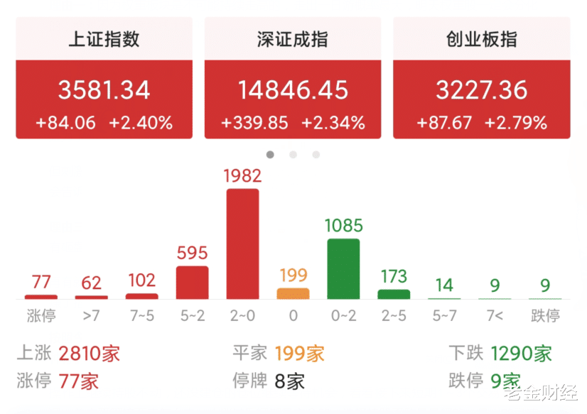 A股 今天A股为什么指数全线大涨？牛市来了吗？明天还会继续大涨吗？