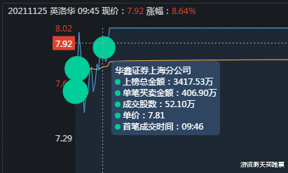 涨停|英洛华是谁拉的涨停板？机器人量化打板华鑫上海买入2906万！