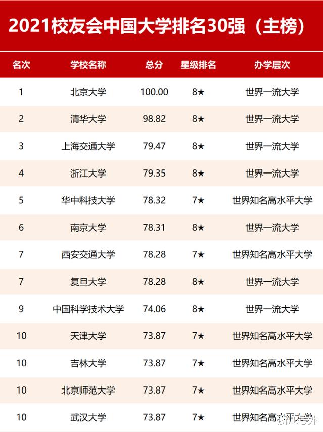 浙江号外 中国十强大学出炉！华中科技打破华东五校的格局，领先南京大学