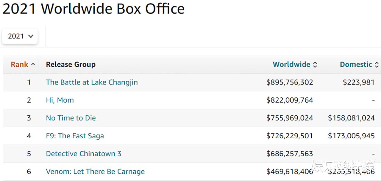 长津湖|8.95亿美元，《长津湖》2021全球票房冠军稳了，《蜘蛛侠》没机会
