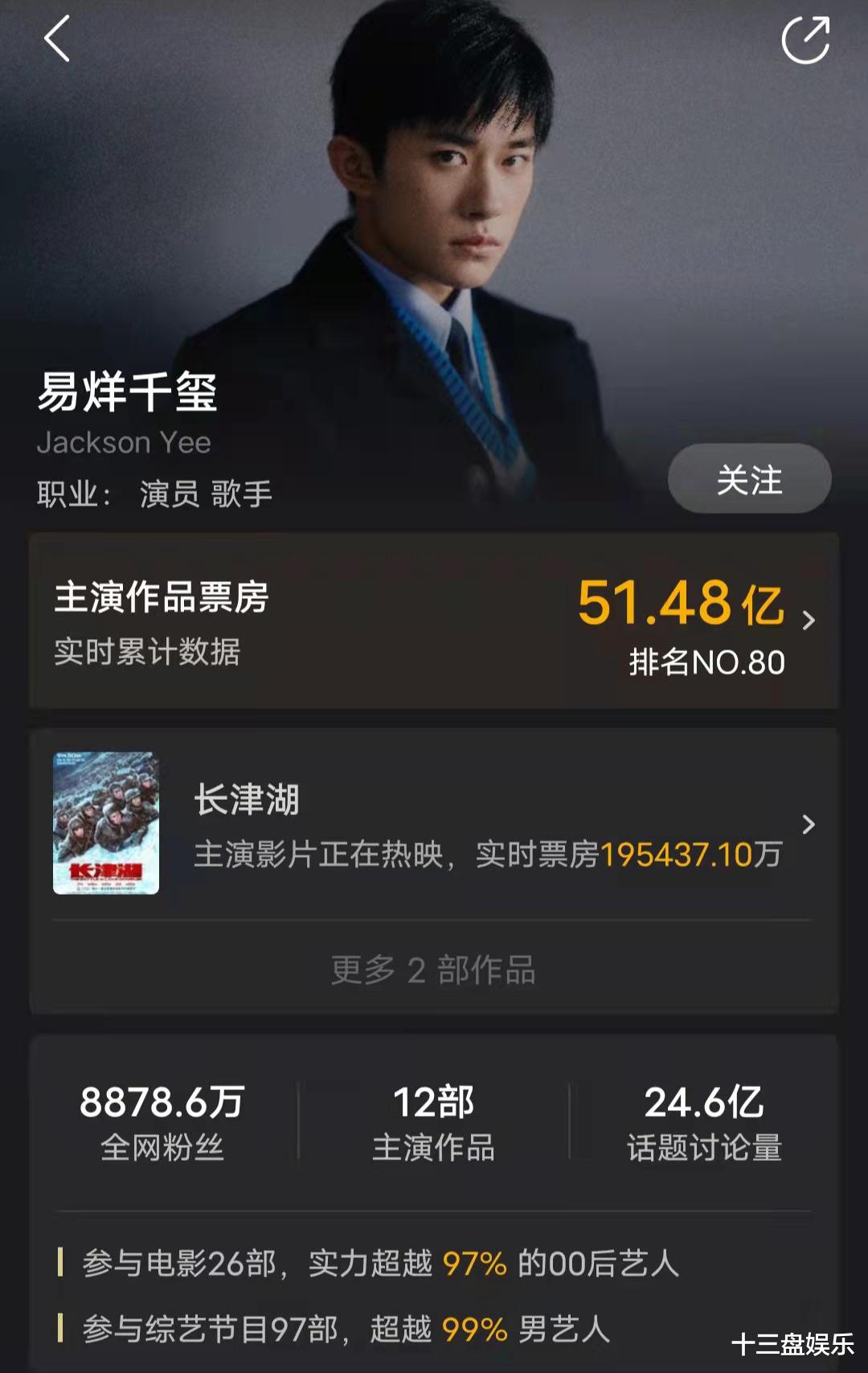 易烊千玺|《长津湖》票房破19亿,易烊千玺个人票房破51亿,在00后中排第二