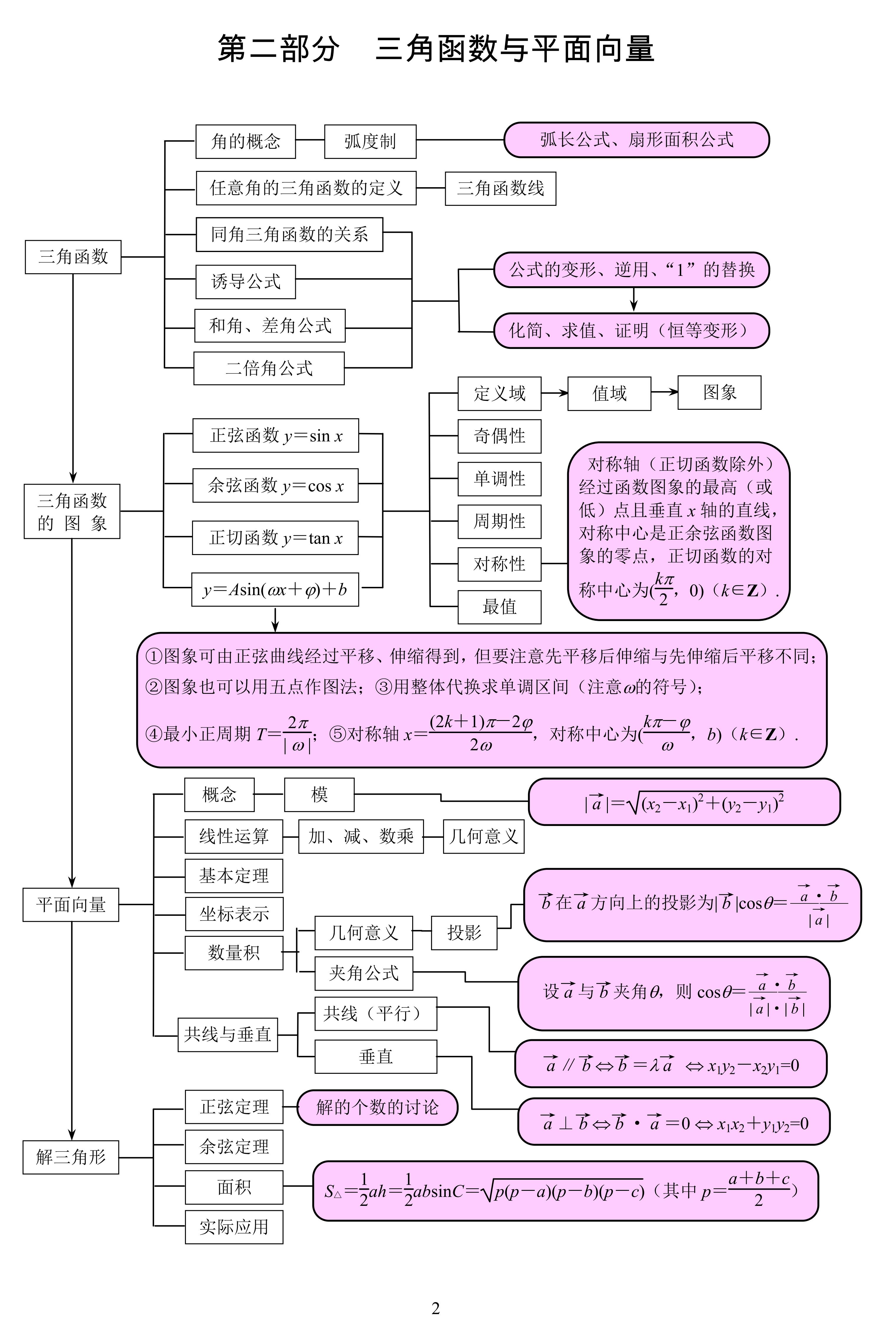 高中数学|高中数学：全科知识点思维导图，相关知识点连线概括，条理清晰