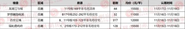 不动产登记|长沙今日4项目认筹中！洋湖南低密盘首开后加推洋房
