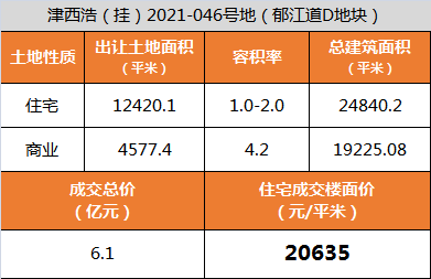 温州|2021天津“土拍大戏”收官！出让金1050亿！