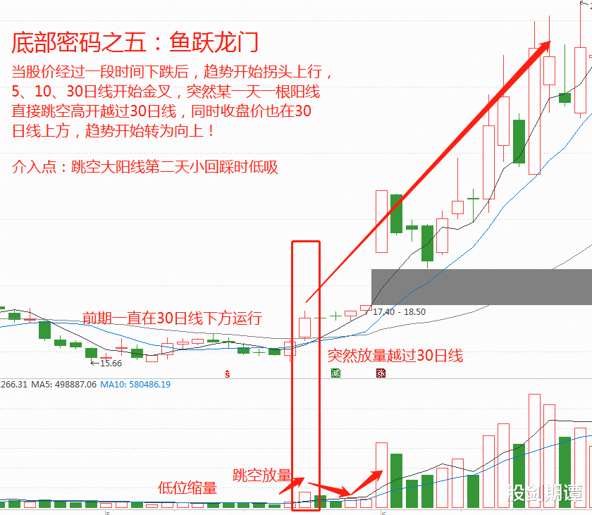 炒股|炒股必知的底部起涨点！