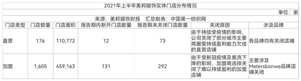 中国第一纺织网|库存超15亿!美邦服饰中报来袭:净亏损3893万 门店仅余1781家