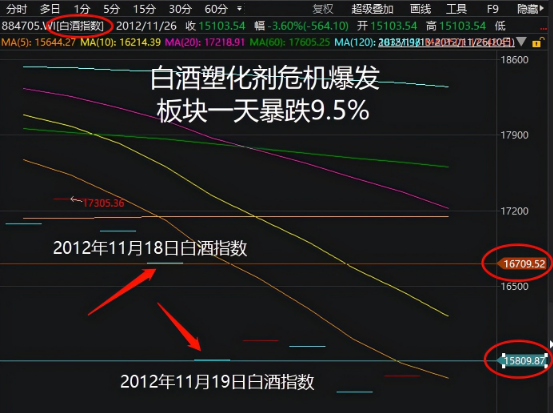 资产重组|白酒跌2成，茅台破两千，历史最大跌幅多少？现在能抄底白酒吗？