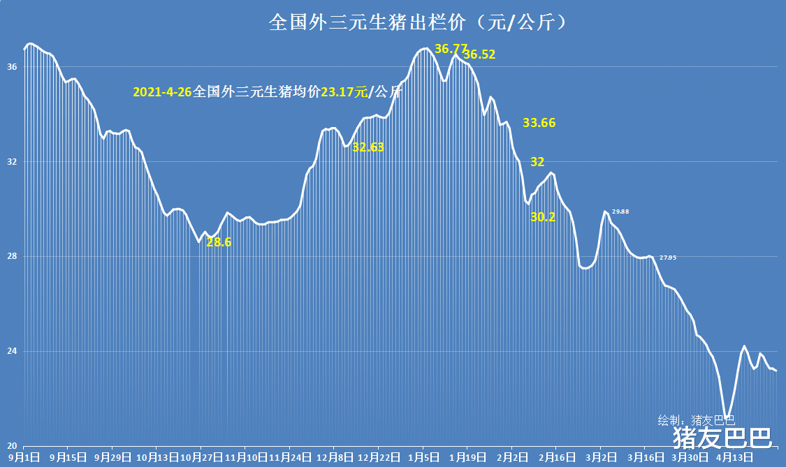 生猪价格 4月26日猪价：窄幅下挫！北方猪价由涨入跌，节前猪价上涨难了！