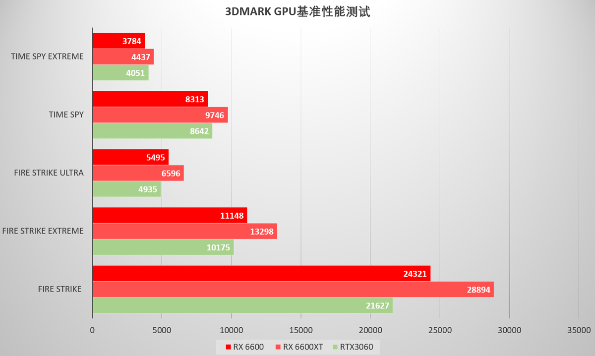 radeon|定价更友好，性价比更高？Radeon RX 6600首发实测