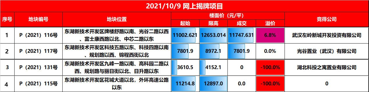 |光谷3宗地块成交、1宗延期至10月12日揭牌