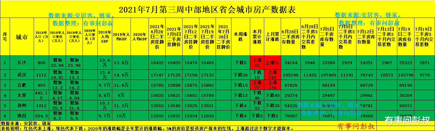 房价|武汉、郑州房价都跌了，合肥房价怎么还不跌？