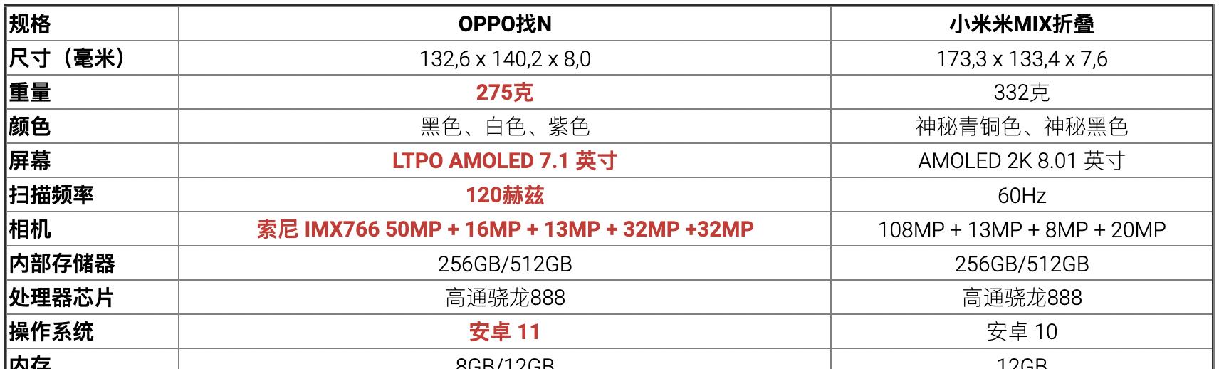 OPPO Find|OPPO Find N与小米MIX FOLD对比：你应该买哪款折叠屏手机？