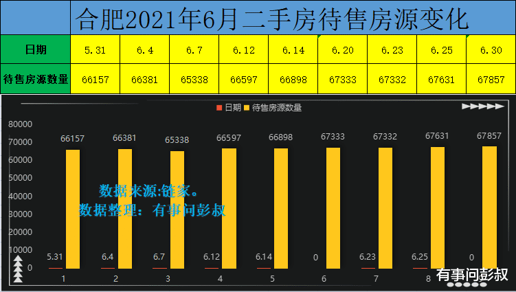 合肥|合肥楼市待售二手房数量超过6万套，合肥房价居然还不跌