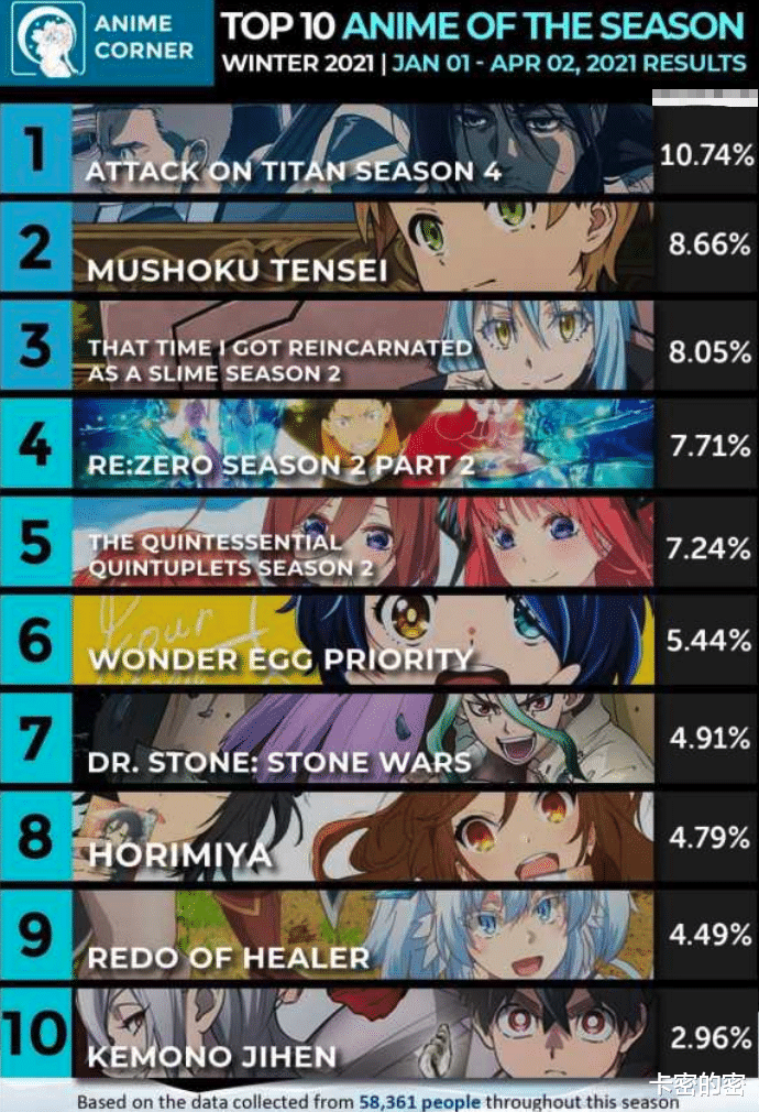 二次元|一月番人气榜公布！第一名国内没有网站敢买，第二名被喷到下架？