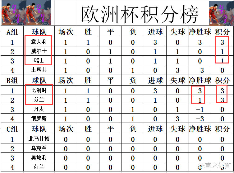 威尔士|欧洲杯最新积分战报 比利时芬兰赢球 死亡之组两强难追意大利