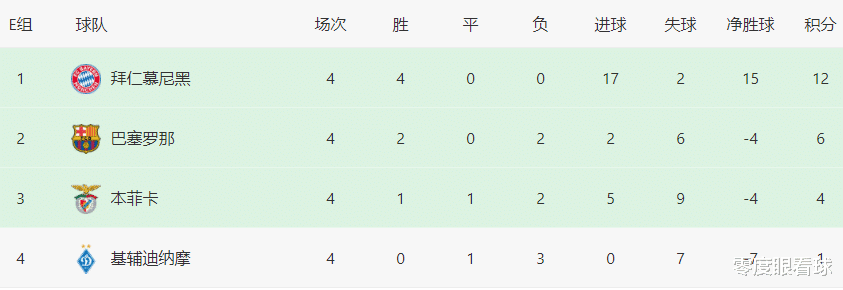 国王队|巴萨VS本菲卡首发11人曝光：哈维遭遇生死战，两大天才帝星挑大梁，德佩冲锋