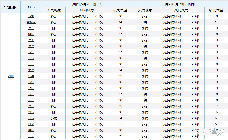 我有建议 四川!新一轮气温大转变!四川下列地区的气温将升至39度