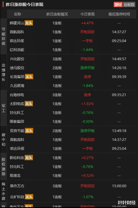 叶叶财经 叶叶财经：看盘秘籍，怎么在盘中看市场的活跃度，捕捉热点龙头！