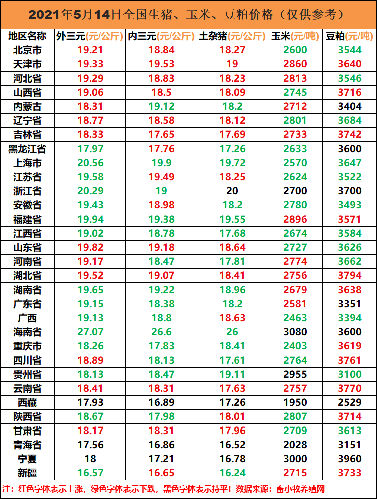 生豬價格 今日豬價（5月14日生豬、玉米、豆粕價格）