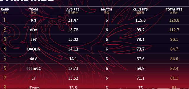 决赛圈|永劫无间劫杯：KN怒砍128.8分，领先第二名16分提前晋级