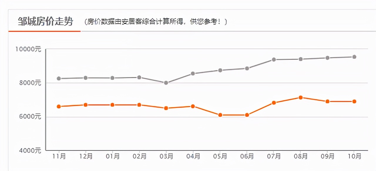 济宁|继续涨！济宁10月新房均价 9536 元/㎡