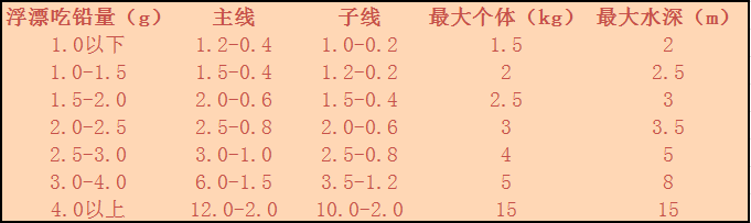 穿衣搭配|垂钓过程浮漂和线组的搭配