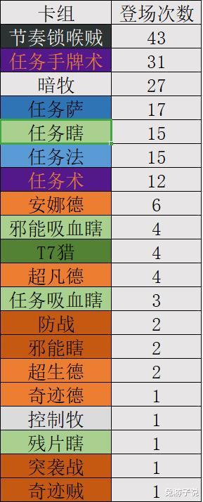 炉石传说|炉石传说：全球特级大师赛卡组曝光！盗贼屠榜！最后一名实至名归！