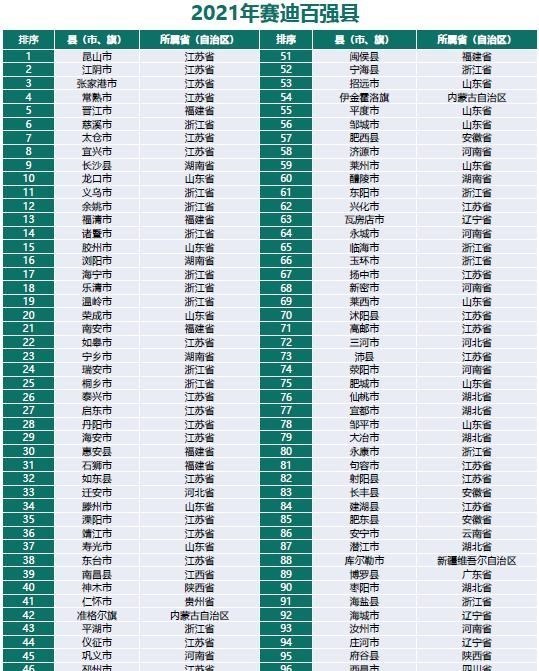 皓月长星|2021年最新百强县出炉：江苏25个，浙江18个，那广东呢？